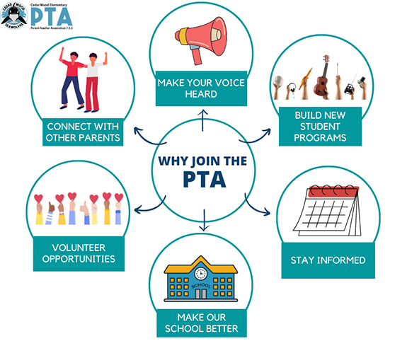 graph showing reasons to the join the PTA